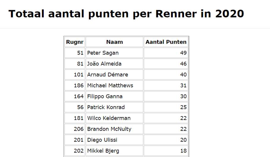 De beste renners tot en met etappe 14